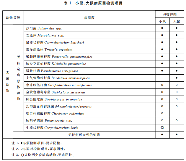 GB 14922—2022《實驗動物 微生物、寄生蟲學等級及監測》 標準解讀(圖3)