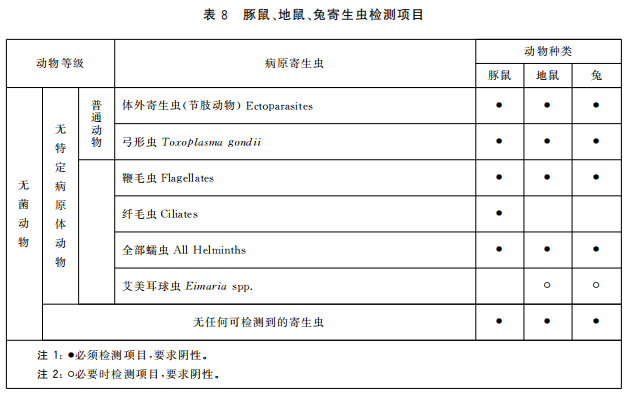 GB 14922—2022《實驗動物 微生物、寄生蟲學等級及監測》 標準解讀(圖10)