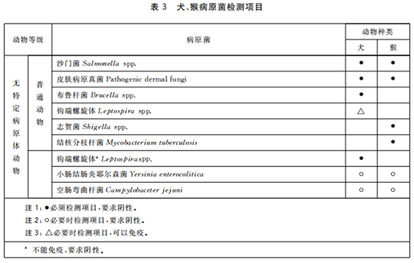 GB 14922—2022《實驗動物 微生物、寄生蟲學等級及監測》 標準解讀(圖5)