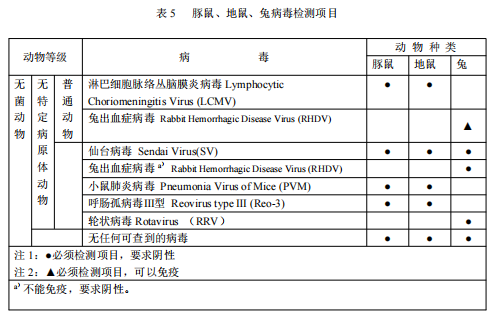 GB 14922—2022《實驗動物 微生物、寄生蟲學等級及監測》 標準解讀(圖7)