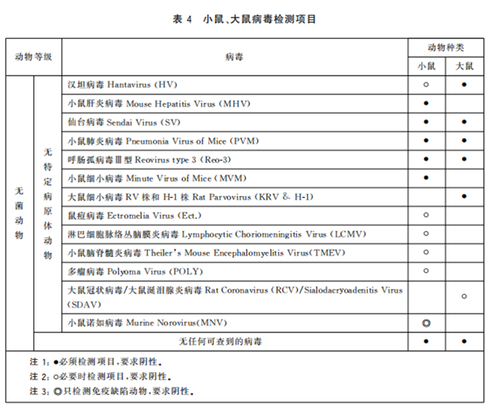 GB 14922—2022《實驗動物 微生物、寄生蟲學等級及監測》 標準解讀(圖6)