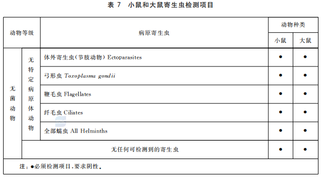 GB 14922—2022《實驗動物 微生物、寄生蟲學等級及監測》 標準解讀(圖9)